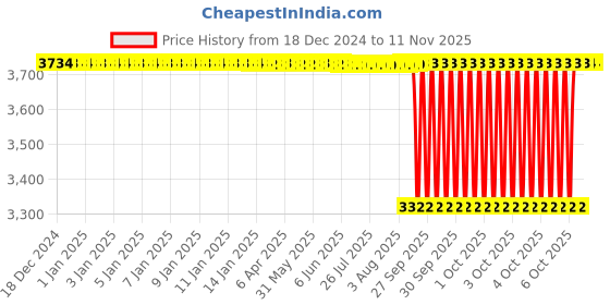 moglix.com DP 41.275x73.431x19.558mm Taper Roller Bearing, LM501349/LM501310 (Pack of 10) dp Price History Graph from 18 Dec 2024 to 11 Nov 2025