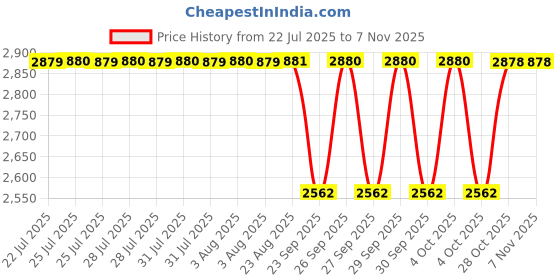 moglix.com DP 42.87x83.05x26.99mm Taper Roller Bearing, 25577/25523 (Pack of 5) dp Price History Graph from 22 Jul 2025 to 6 Nov 2025