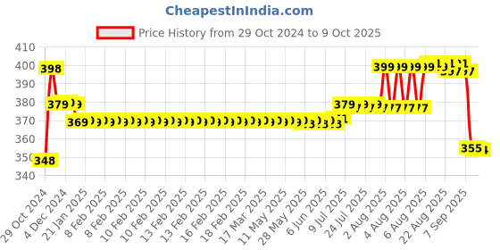 moglix.com DP 4.2W ABS Rechargeable LED Torch, 9035B dp Price History Graph from 29 Oct 2024 to 8 Oct 2025