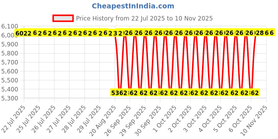 moglix.com DP 45.62x82.93x23.81mm Taper Roller Bearing, 25590/25520 (Pack of 10) dp Price History Graph from 22 Jul 2025 to 6 Nov 2025