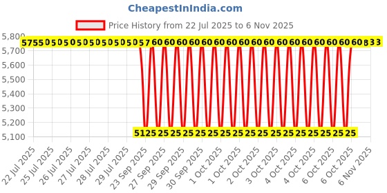 moglix.com DP 50x80x20mm Taper Roller Bearing, 32010 (Pack of 10) dp Price History Graph from 22 Jul 2025 to 5 Nov 2025