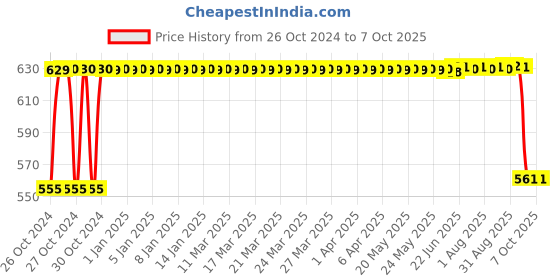 moglix.com DP LED-714 Portable Rechargeable Emergency LED Light dp Price History Graph from 26 Oct 2024 to 7 Oct 2025