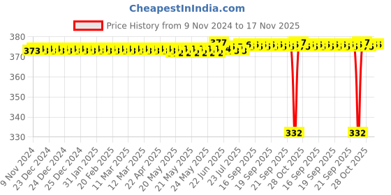 moglix.com DP LM501349/LM501310 Taper Roller Bearing, 41.275x73.431x19.558 mm dp Price History Graph from 9 Nov 2024 to 16 Nov 2025