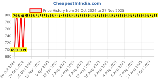 moglix.com DPACK 100x200mm Air Filler Pouch,PAC.BUB.75343558, (Pack of 250) dpack Price History Graph from 26 Oct 2024 to 27 Nov 2025