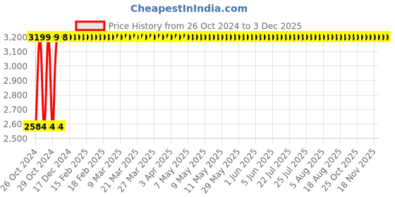 moglix.com DPACK 1501 1440mx15mm Embossed Pet Strap Roll, MAT.LAS.63569664 dpack Price History Graph from 26 Oct 2024 to 2 Dec 2025