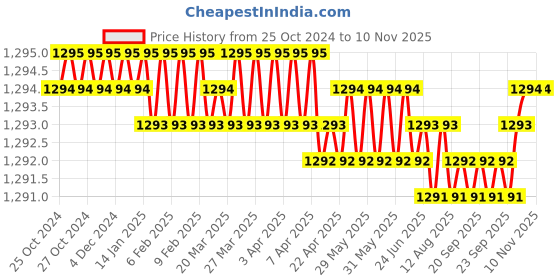 moglix.com Dpack 50 micron 18 inch LLDPE Stretch Wrap Film Roll, Length: 18 inch dpack Price History Graph from 25 Oct 2024 to 8 Nov 2025