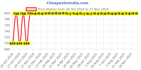 moglix.com DPACK DPAAZR1 180x230mm Transparent Air Column Bag for Glass Bottle Packaging, PAC.BUB.55452015, (Pack of 90) dpack Price History Graph from 26 Oct 2024 to 27 Nov 2025