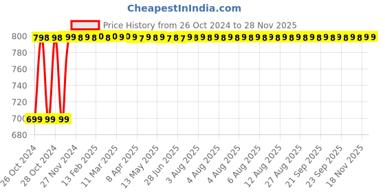 moglix.com DPACK DPAAZR2 210x300mm Transparent Air Column Bag for Glass Bottle Packaging, PAC.BUB.35452021, (Pack of 55) dpack Price History Graph from 26 Oct 2024 to 27 Nov 2025