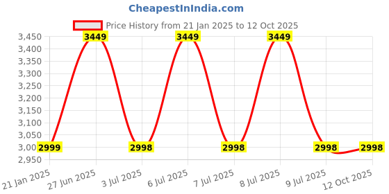 moglix.com DPI Ghoda Metal Black Revolving Bar Stool with Adjustable Height &a; Footrest for Office, Shops &a; Dinning dpi Price History Graph from 21 Jan 2025 to 12 Oct 2025