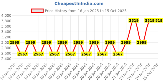 moglix.com DPI LX-2 Metal Cherry Bar Stool with 360 deg Revolving Swivel Seat for Bar, Cafeteria, Dining, Office &a; Shops dpi Price History Graph from 16 Jan 2025 to 14 Oct 2025