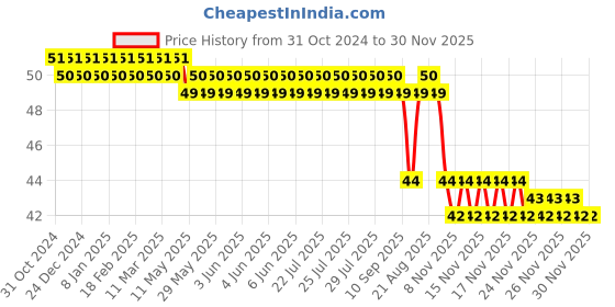 moglix.com DPL Nova Ultralite Yellow Reusable Household Cleaning Gloves, Size: 9-9.5 dpl Price History Graph from 31 Oct 2024 to 29 Nov 2025