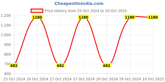 moglix.com Dr Diaz Round Digital Weighing Scale dr diaz Price History Graph from 25 Oct 2024 to 19 Oct 2025