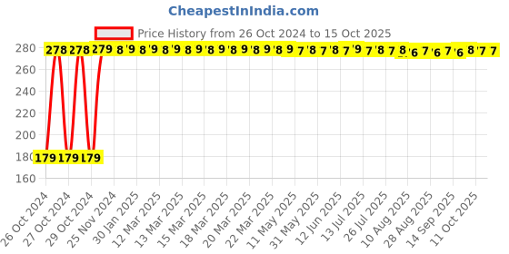 moglix.com Dr. Fixit 0.35kg Crack-X Shrinkfree Crack Filler, 217 dr. fixit Price History Graph from 26 Oct 2024 to 14 Oct 2025