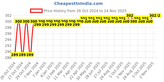 moglix.com Dr. Fixit 0.5kg Dampguard, 104 dr. fixit Price History Graph from 26 Oct 2024 to 24 Nov 2025