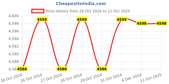 moglix.com Dr. Fixit 10 Litre Repellin WR, 103 dr. fixit Price History Graph from 26 Oct 2024 to 10 Oct 2025