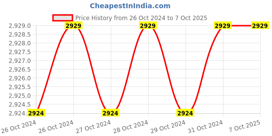 moglix.com Dr. Fixit 10kg Pidicrete URP, 301 dr. fixit Price History Graph from 26 Oct 2024 to 7 Oct 2025