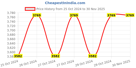 moglix.com Dr. Fixit 10L White Roofseal Classic Waterproofing Additive, 652 dr. fixit Price History Graph from 25 Oct 2024 to 30 Nov 2025