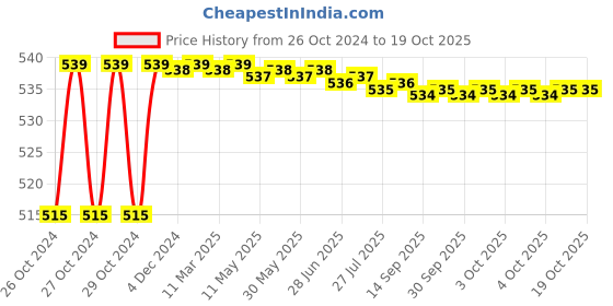moglix.com Dr. Fixit 1kg Classic Dampguard, 104 dr. fixit Price History Graph from 26 Oct 2024 to 17 Oct 2025