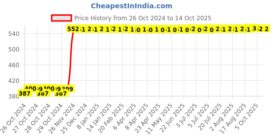 moglix.com Dr. Fixit 1kg Crack-X (Paste), 201 dr. fixit Price History Graph from 26 Oct 2024 to 14 Oct 2025