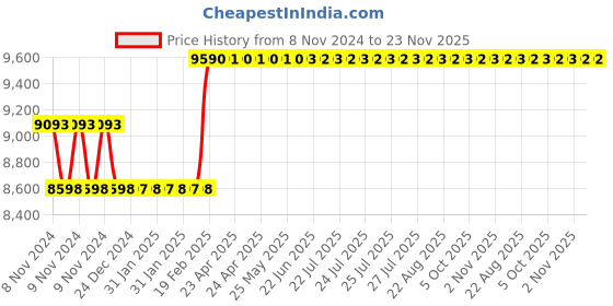 moglix.com Dr. Fixit 20 Litre White Base Raincoat, 601 dr. fixit Price History Graph from 8 Nov 2024 to 23 Nov 2025