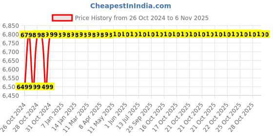 moglix.com Dr. Fixit 20kg Super Latex, 302 dr. fixit Price History Graph from 26 Oct 2024 to 6 Nov 2025