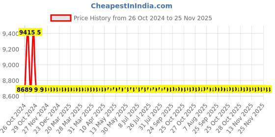 moglix.com Dr. Fixit 20L Raincoat Classic White Base Epoxy Coating, 641 dr. fixit Price History Graph from 26 Oct 2024 to 24 Nov 2025