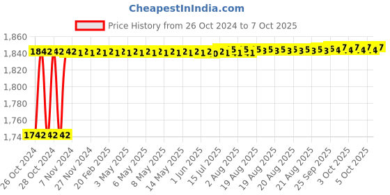 moglix.com Dr. Fixit 25kg Crack-X Powder for Filling Cracks, 202 dr. fixit Price History Graph from 26 Oct 2024 to 7 Oct 2025