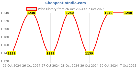 moglix.com Dr. Fixit 25kg Polymer Motar HB, 226 dr. fixit Price History Graph from 26 Oct 2024 to 7 Oct 2025