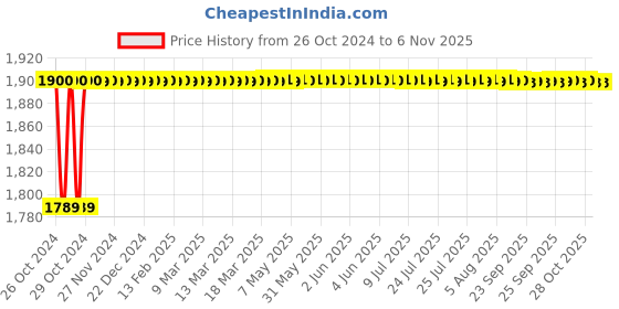 moglix.com Dr. Fixit 3.8L Raincoat Classic Dark Base Epoxy Coating, 641 dr. fixit Price History Graph from 26 Oct 2024 to 6 Nov 2025