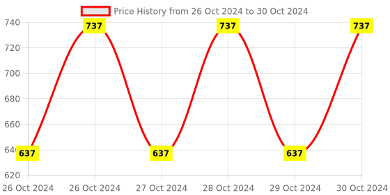 moglix.com Dr. Fixit 50kg Pidigrout 10M Grout for Foundations, 710 dr. fixit Price History Graph from 26 Oct 2024 to 30 Oct 2024