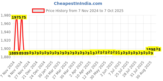 moglix.com Dr. Fixit 5kg Crack-X (Paste), 201 dr. fixit Price History Graph from 7 Nov 2024 to 7 Oct 2025