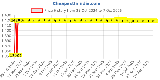 moglix.com Dr. Fixit 5kg Pidicrete WP Acrylic Waterproofing Additive, 233 dr. fixit Price History Graph from 25 Oct 2024 to 7 Oct 2025