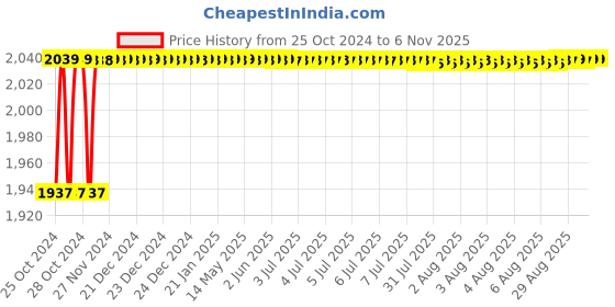 moglix.com Dr. Fixit 5kg Sureseal Roof Waterproofing, 307 dr. fixit Price History Graph from 25 Oct 2024 to 6 Nov 2025