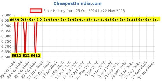 moglix.com Dr. Fixit 603 20L White New Coat dr. fixit Price History Graph from 25 Oct 2024 to 22 Nov 2025
