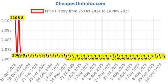 moglix.com Dr. Fixit 642 3.8L Dark Base Raincoat Select dr. fixit Price History Graph from 25 Oct 2024 to 15 Nov 2025