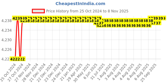 moglix.com Dr. Fixit 642 9.5L Dark Base Raincoat Select dr. fixit Price History Graph from 25 Oct 2024 to 7 Nov 2025