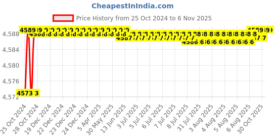 moglix.com Dr. Fixit 642 9.5L Midtone Base Raincoat Select dr. fixit Price History Graph from 25 Oct 2024 to 6 Nov 2025