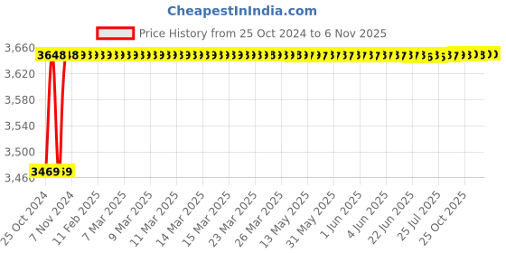moglix.com Dr. Fixit 643 10L Raincoat Waterproof Coating dr. fixit Price History Graph from 25 Oct 2024 to 6 Nov 2025