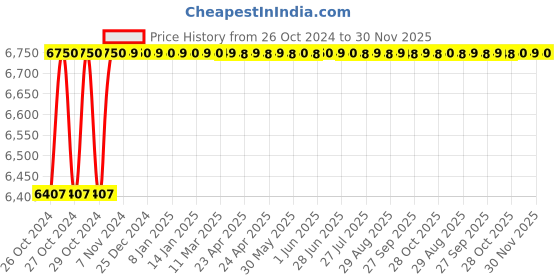 moglix.com Dr. Fixit 643 20L Raincoat Waterproof Coating dr. fixit Price History Graph from 26 Oct 2024 to 30 Nov 2025