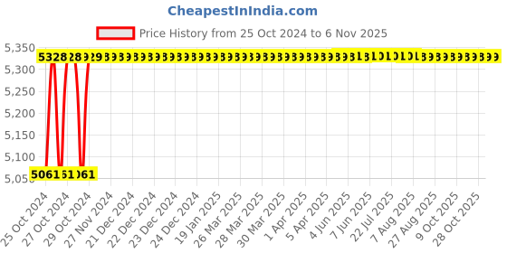 moglix.com Dr. Fixit Raincoat Neo 19L Midtone Base Waterproof Acrylate Coating, 651 dr. fixit Price History Graph from 25 Oct 2024 to 6 Nov 2025