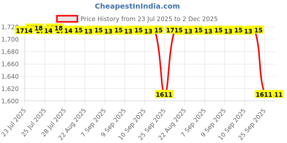 moglix.com Dr Kukuz 717W Multicolour Full Body Massager with 4 Attachments, Dku17 dr kukuz Price History Graph from 23 Jul 2025 to 2 Dec 2025