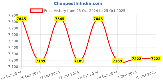 moglix.com dr kukuz Dr. Kukuz Premium Blood &a; Oxygen Circulation Foot Massager with 2 Speed Motor, DK02 dr kukuz Price History Graph from 25 Oct 2024 to 25 Oct 2025