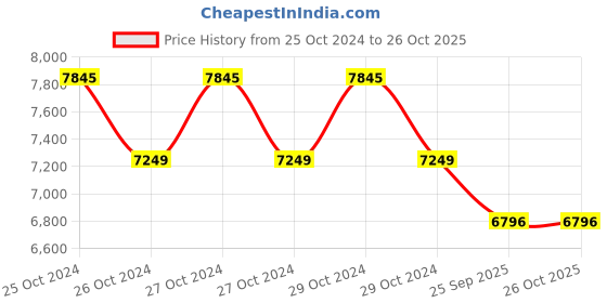 moglix.com dr kukuz Dr. Kukuz Premium Blood &a; Oxygen Circulation Vibration Therapy Machine for Full Body Pain &a; Arthritis IBS Constipation Knee Pain Relief, DK01 dr kukuz Price History Graph from 25 Oct 2024 to 25 Oct 2025