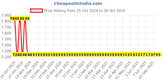 moglix.com dr kukuz Dr. Kukuz Premium Blood &a; Oxygen Circulation Vibration Therapy Machine for Full Body Pain &a; Arthritis IBS Constipation Knee Pain Relief, DK08 dr kukuz Price History Graph from 25 Oct 2024 to 30 Oct 2025