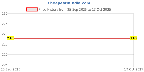 moglix.com dr. manya Dr.Manya H. Pylori Test Kit for Gut Health, MMHPY005 (Pack of 5) dr. manya Price History Graph from 25 Sep 2025 to 13 Oct 2025