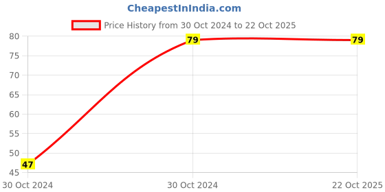 moglix.com Dr Medapp 100 Pcs 30 Gauge Blood Lancet dr medapp Price History Graph from 30 Oct 2024 to 21 Oct 2025