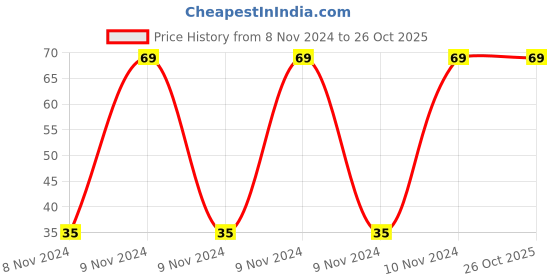 moglix.com Dr Medapp 50 Pcs 30 Gauge Blood Lancet Box dr medapp Price History Graph from 8 Nov 2024 to 26 Oct 2025
