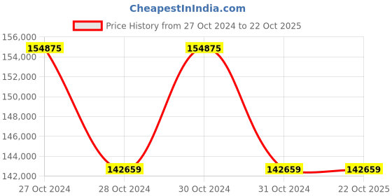 moglix.com Dr Medapp LLTDC003 2000x1250x2130mm SS Disinfection Chamber with Stainless Steel Flooring for 3 Peoples dr medapp Price History Graph from 27 Oct 2024 to 22 Oct 2025