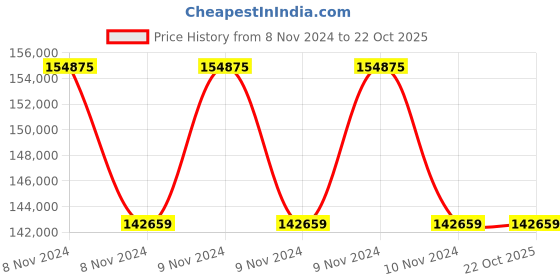 moglix.com Dr Medapp LLTDC004 2400x910x2130mm Tunnel Model Aluminium Disinfection Chamber with Stainless Steel Flooring for 4 Peoples dr medapp Price History Graph from 8 Nov 2024 to 22 Oct 2025