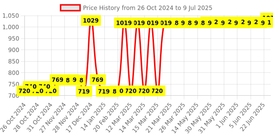 moglix.com Dr. Morepen 100 Pcs Poct Lancet And Bg-03 50 Pcs Glucometer Strips Box dr. morepen Price History Graph from 26 Oct 2024 to 9 Jul 2025